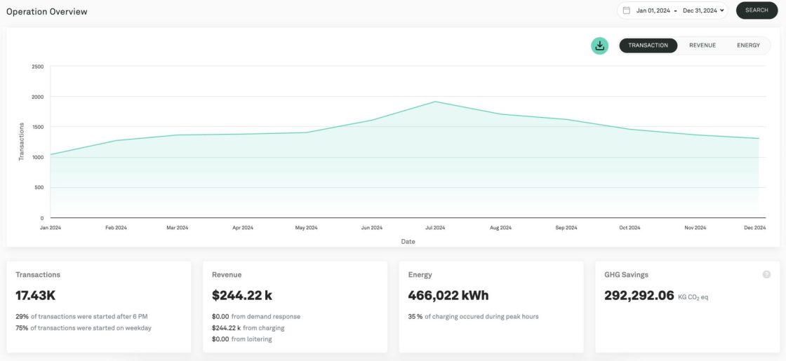 Consommation d'énergie et revenus